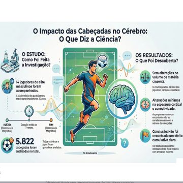 Cabeceios de grande magnitude não estão associados a alterações estruturais e funcionais no cérebro de jogadores de futebol de alto nível em atividade.