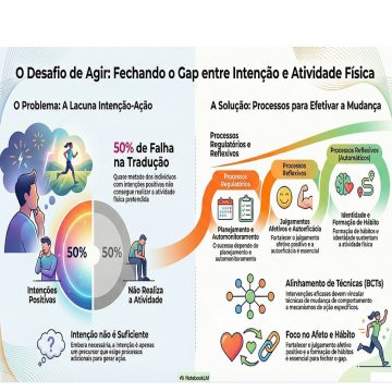 Reduzindo a lacuna entre as intenções de praticar atividade física e o comportamento sustentado: uma visão geral das evidências.