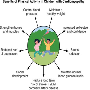Atividade física em cardiomiopatias pediátricas