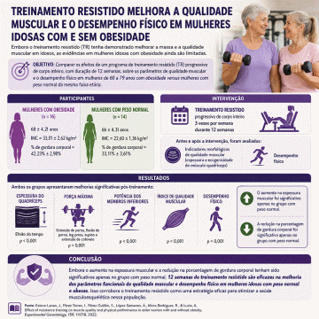 Efeitos de 12 semanas de treinamento de resistência na qualidade muscular e no desempenho físico em mulheres idosas com peso normal e obesas