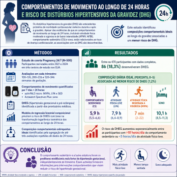 Comportamento de movimento ao longo de 24 horas em todos os trimestres da gravidez e risco de distúrbios hipertensivos na gestação
